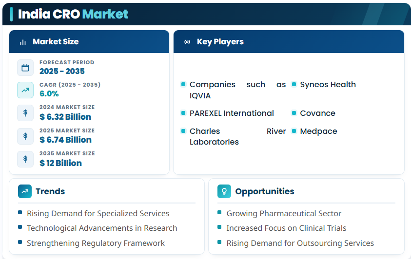 India CRO Market to reach USD 12.0 Billion by 2035 at 6.0% CAGR