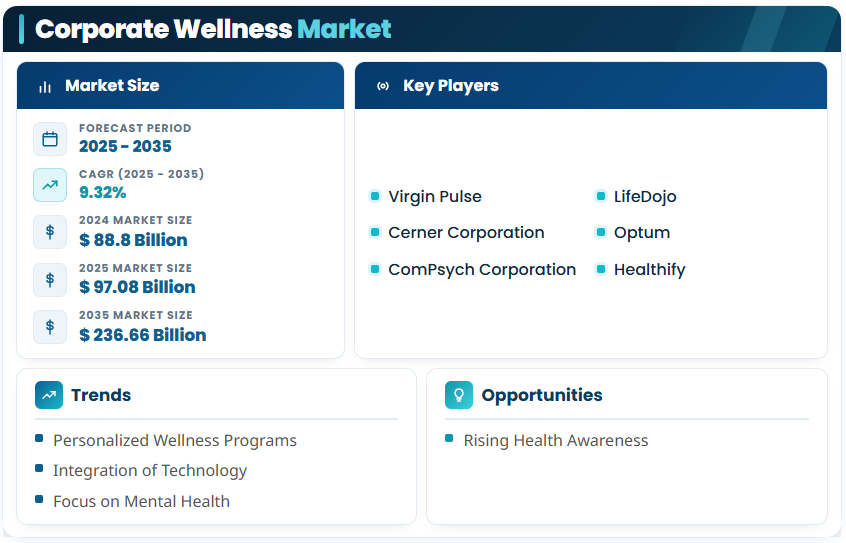 Corporate Wellness Market to reach USD 236.66 Billion by 2035 at 9.32% CAGR