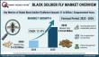Black Soldier Fly Market to Hit US$ 23.63 Billion by 2035, Driven by Sustainable Protein and Feed Demand
