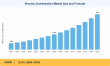 Process Orchestration Market to Surge at 12.8% CAGR, Anticipated to Reach USD 24.00 Billion by 2035