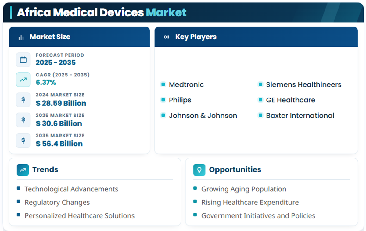 Africa Medical Devices Market to reach USD 11.2 Billion by 2035 at 6.8% CAGR