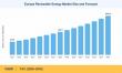 Europe Renewable Energy Market Projected to Reach 2,540 GW by 2035, Growing at 7.9% CAGR