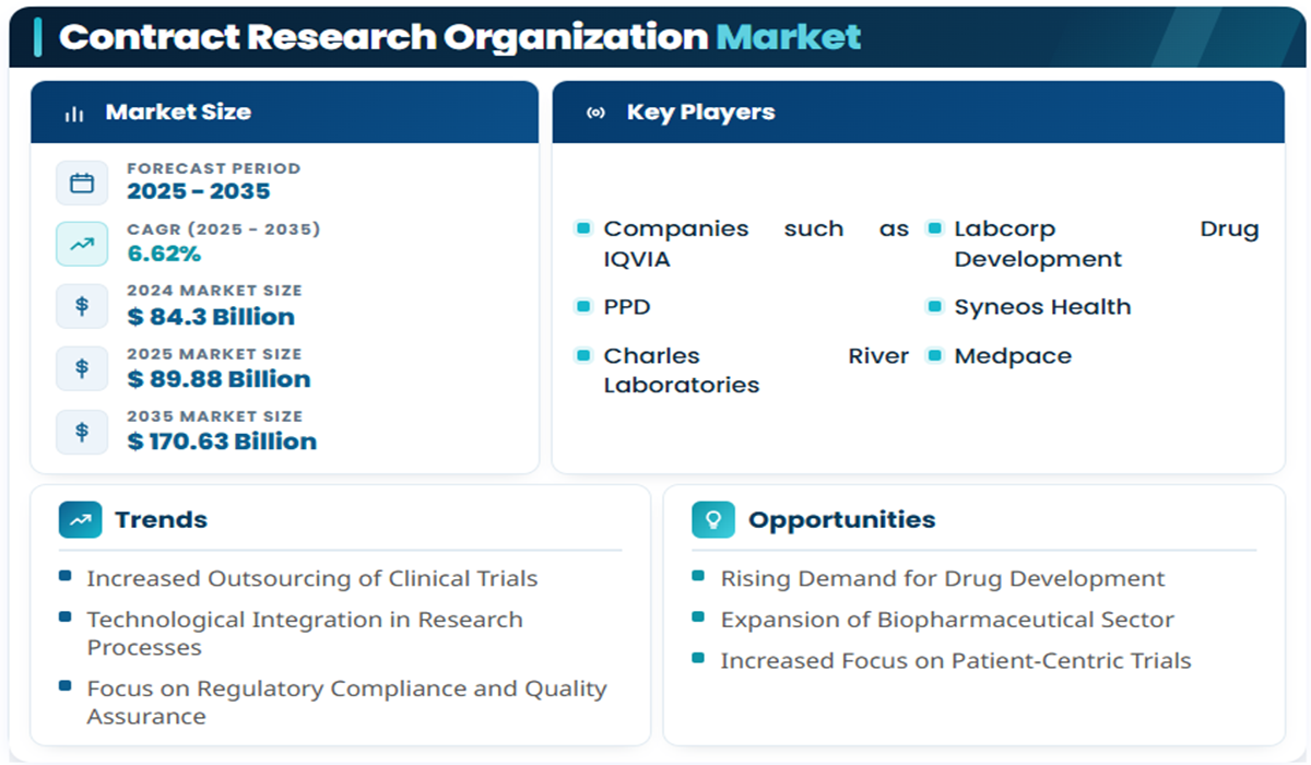 Contract Research Organization Market to reach USD 170.63 Billion by 2035 at 6.62% CAGR