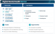 Digital Mental Health Market to reach USD 180.56 Billion by 2035 at 18.54% CAGR