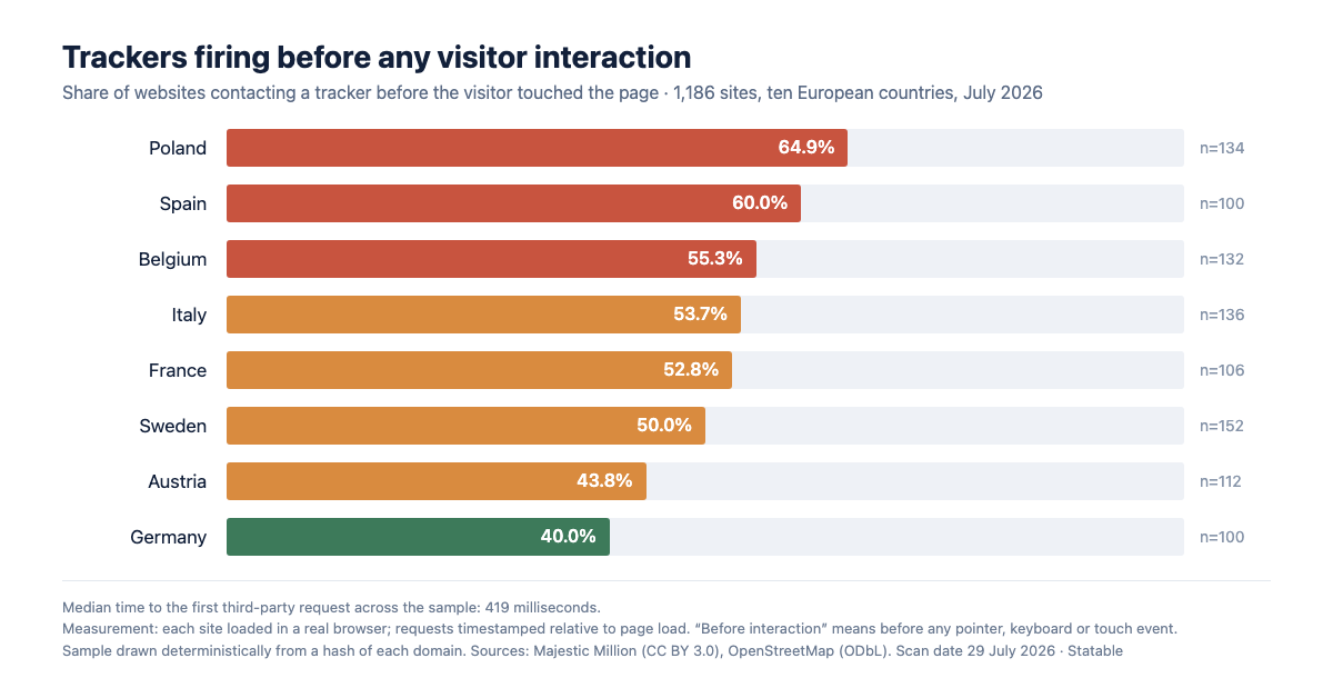 Statable Scan of 1,186 EU Sites Finds Trackers Fire Before Consent Banners Load