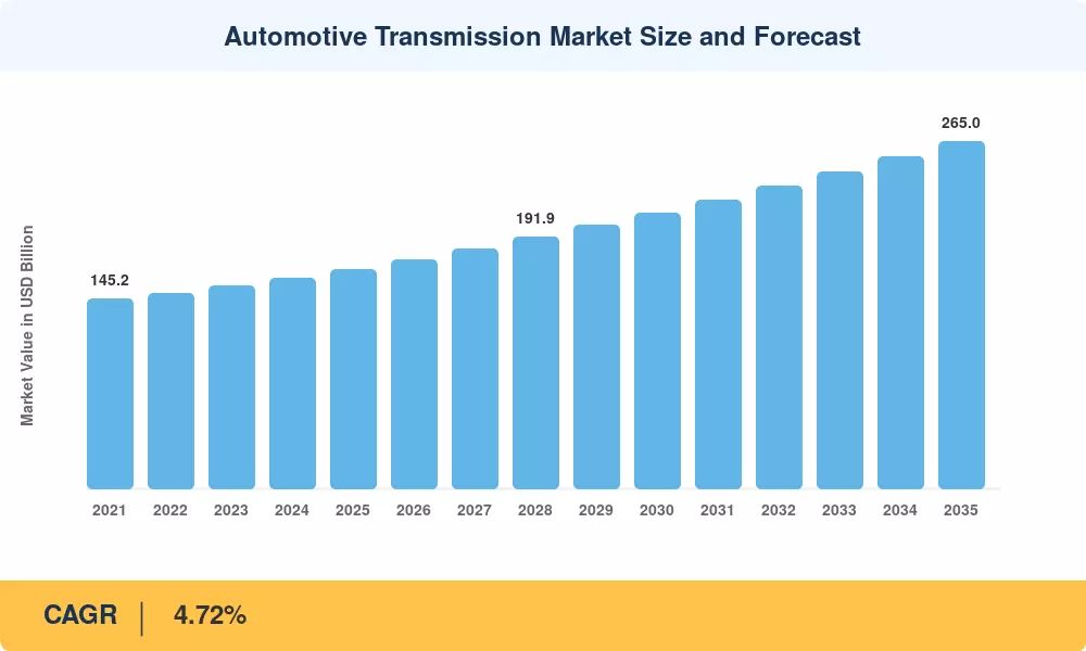 Automotive Transmission Market to Reach USD 265.0 Billion by 2035, Growing at 4.72% CAGR
