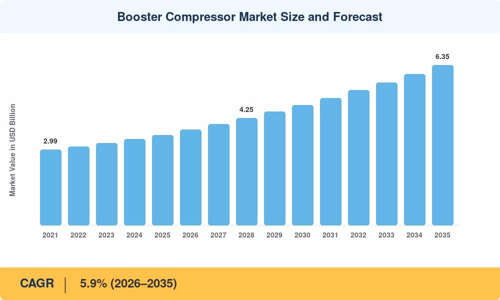 Booster Compressor Market Projected to Reach USD 6.35 Billion by 2035, Growing at 5.9% CAGR