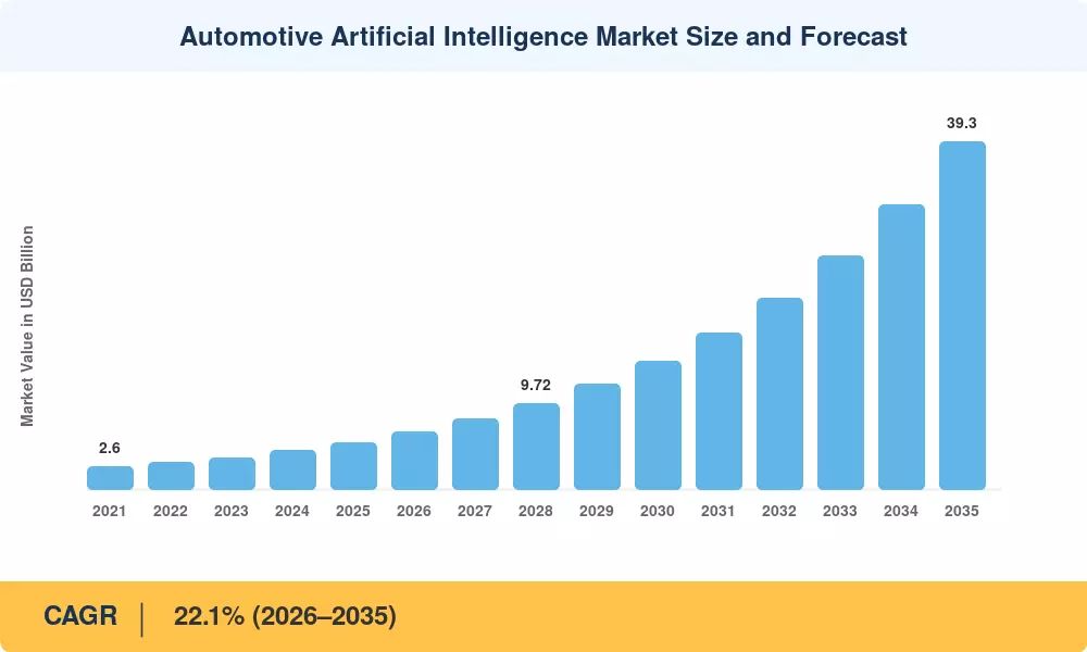 Automotive Artificial Intelligence Market to Reach USD 39.30 Billion by 2035, Growing at 22.1% CAGR
