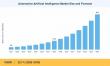 Automotive Artificial Intelligence Market to Reach USD 39.30 Billion by 2035, Growing at 22.1% CAGR
