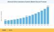 Advanced Driver Assistance Systems Market to Reach USD 120.53 Billion by 2035, Growing at 13.0% CAGR