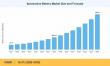 Automotive Battery Market to Reach USD 643.80 Billion by 2035, Growing at 16.4% CAGR