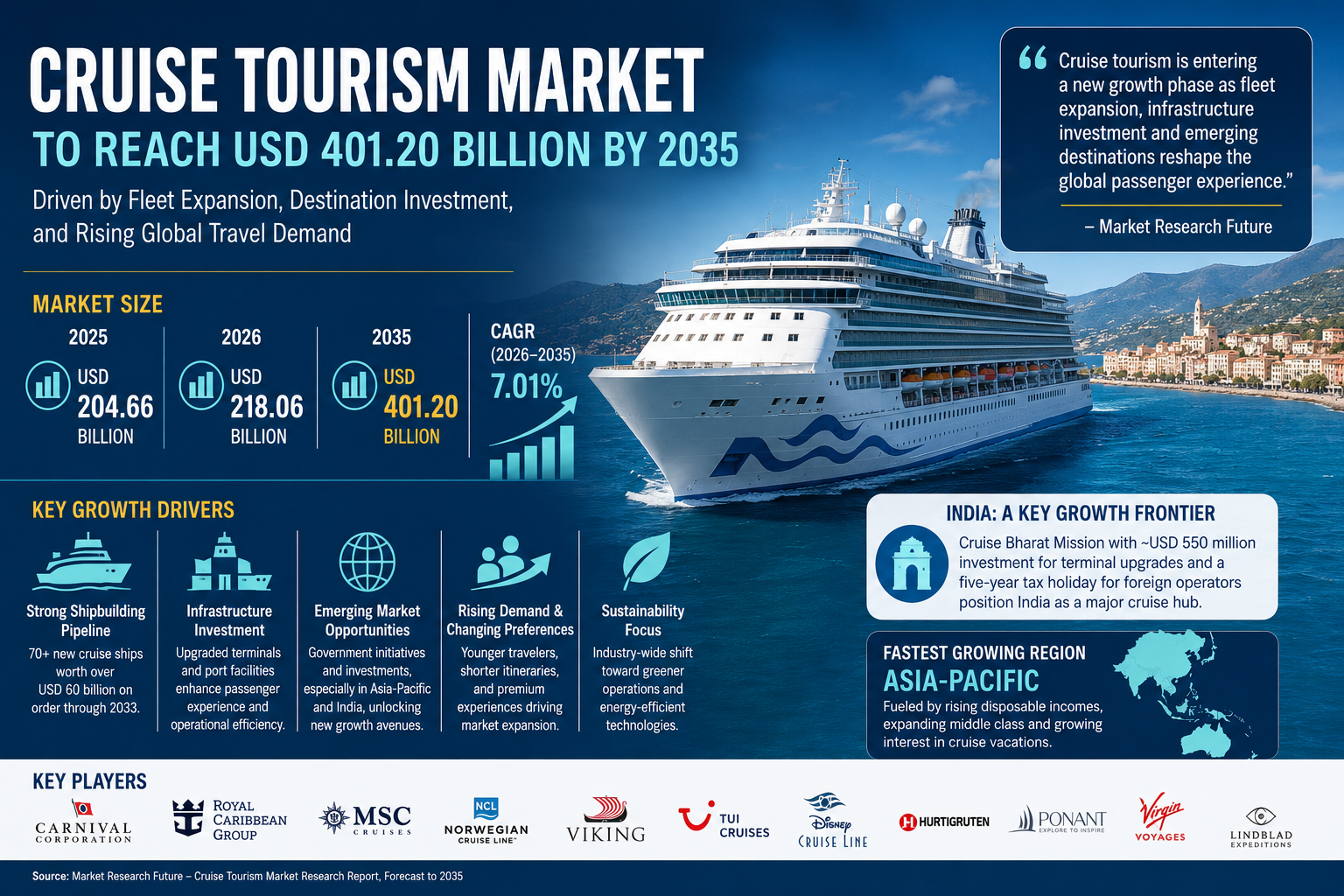 Cruise Tourism Market to Reach USD 401.20 Billion by 2035, Fueled by Fleet Expansion and New Destination Investment