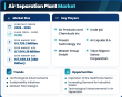 Air Separation Plant Market Set for Industrial Capacity Expansion as Global Demand Drives a 5.12% CAGR Through 2035 