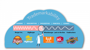 Small businesses have historically operated without federal trademark protection because plumbers, flower shops, salons, coffee shops, etc The Spectrum of Trademarkability