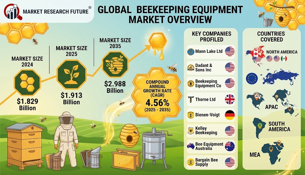 Beekeeping Equipment Market to Reach US$ 2.99 Billion by 2035, Growing at a 4.56% CAGR Amid Rising Honey Demand