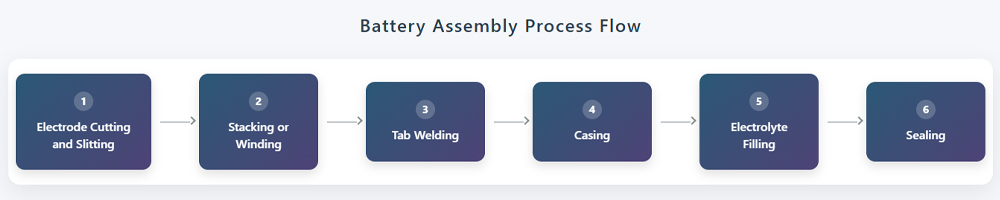 Automated vs. Manual Battery Assembly: Cost, Quality, and Throughput Analysis