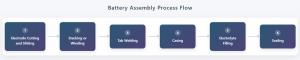 Battery assembly process flow diagram