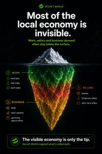 Secret World App has published a five-part visual analysis examining findings from Project Sid: Many-agent simulations toward AI civilization, a 2024 research project that studied how large groups of autonomous AI agents behaved inside shared virtual environments Secret World iceberg infographic showing hidden local work, sellers and business demand beneath the visible economy.