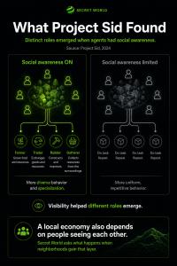 Infographic comparing Project Sid AI agents with social awareness enabled versus limited, showing more specialized roles when agents could perceive one another.