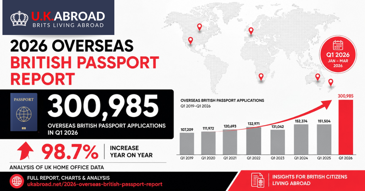 Overseas British Passport Applications Surge Amid UK ETA Changes