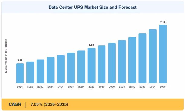 Data Center UPS Market Expected to Reach USD 9.16 Billion by 2035, Registering 7.05% CAGR