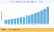Compound Semiconductor Market Size Expected to Grow from USD 42.86 Billion in 2026 to USD 117.92 Billion by 2035