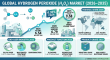 Hydrogen Peroxide Market to Reach USD 9.58 Million Ton by 2035 as Electronics and Environmental Compliance Drive Demand
