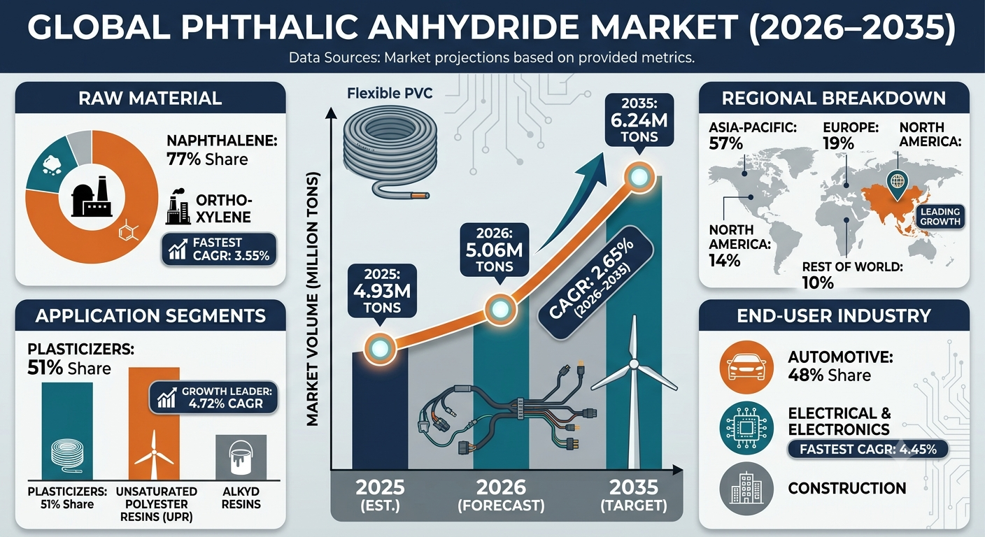 Phthalic Anhydride Market to Reach 6.24 Million Tons by 2035 as Construction and Automotive Demand Drive Growth