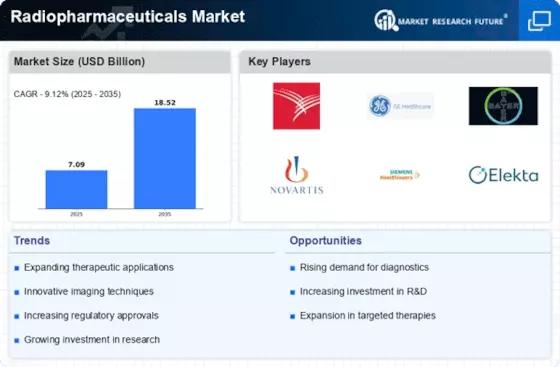 Radiopharmaceuticals Market to reach USD 18.52 Billion by 2035 at 9.12% CAGR
