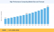 High Performance Computing Market Projected to Surpass USD 132.9 Billion at 8.4% CAGR by 2035
