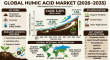 Humic Acid Market to Grow from 0.91 Million Tons in 2025 to 1.52 Million Tons by 2035 at 5.32% CAGR