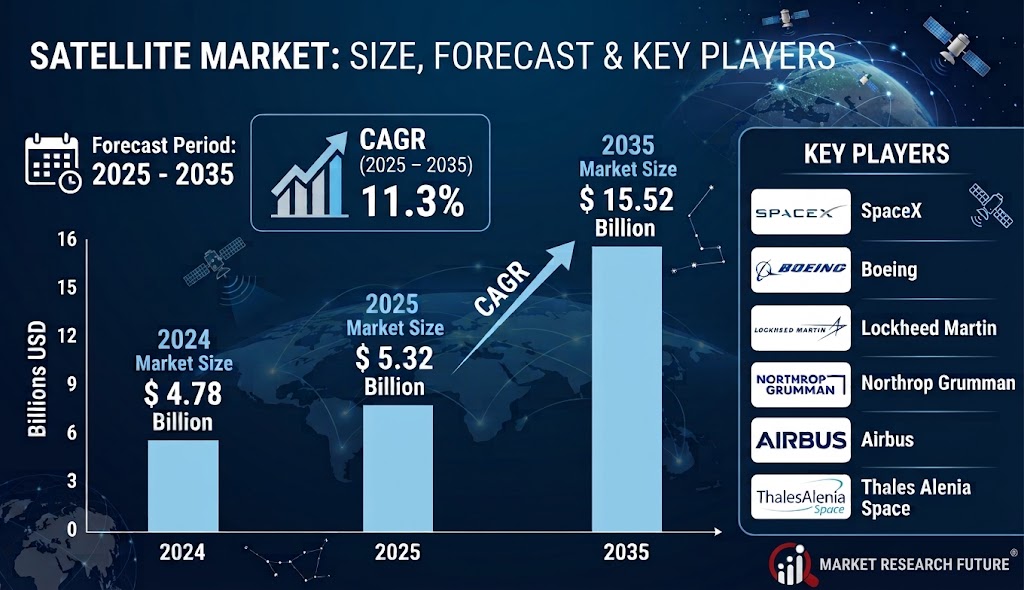 Global Satellite Market to Hit US$ 15.52 Billion by 2035 as Commercial Space Missions and Defense Investments Increase