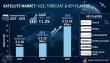 Global Satellite Market to Hit US$ 15.52 Billion by 2035 as Commercial Space Missions and Defense Investments Increase