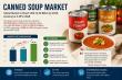 Global Canned Soup Market Set to Hit USD 14.54 Billion by 2035 as Convenience and Flavor Innovation Fuel 4.35% CAGR
