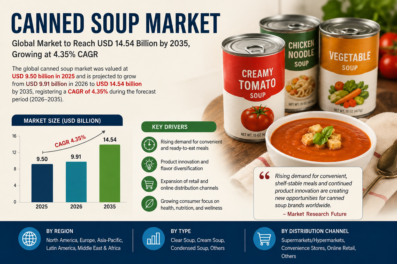 Global Canned Soup Market Set to Hit USD 14.54 Billion by 2035 as Convenience and Flavor Innovation Fuel 4.35% CAGR