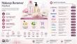 Makeup Remover Market to Reach USD 5.19 Billion by 2035 at 6.15% CAGR as Cleansing Oils and Online Retail Gain Momentum