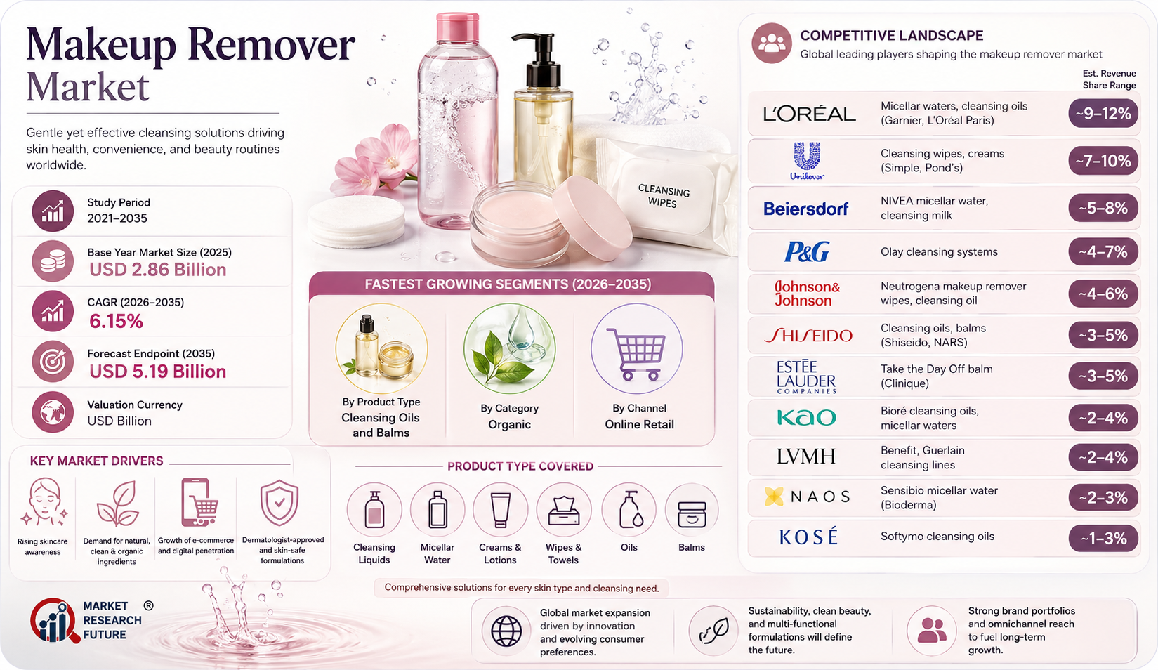 Makeup Remover Market to Reach USD 5.19 Billion by 2035 at 6.15% CAGR as Cleansing Oils and Online Retail Gain Momentum