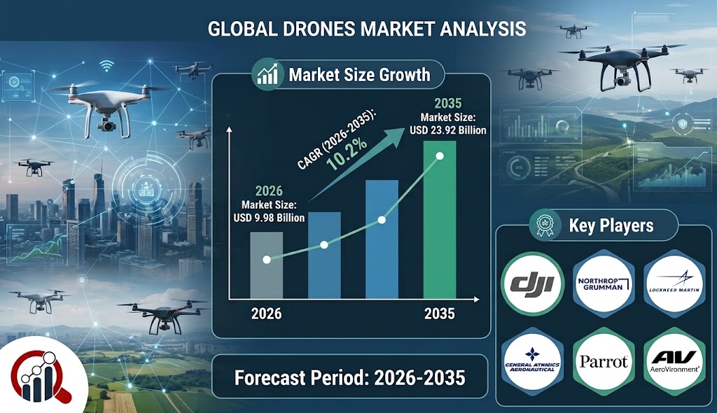 Drones Market Surges with 10.2% CAGR During 2026–2035, Fueled by Rising Commercial Drone Adoption