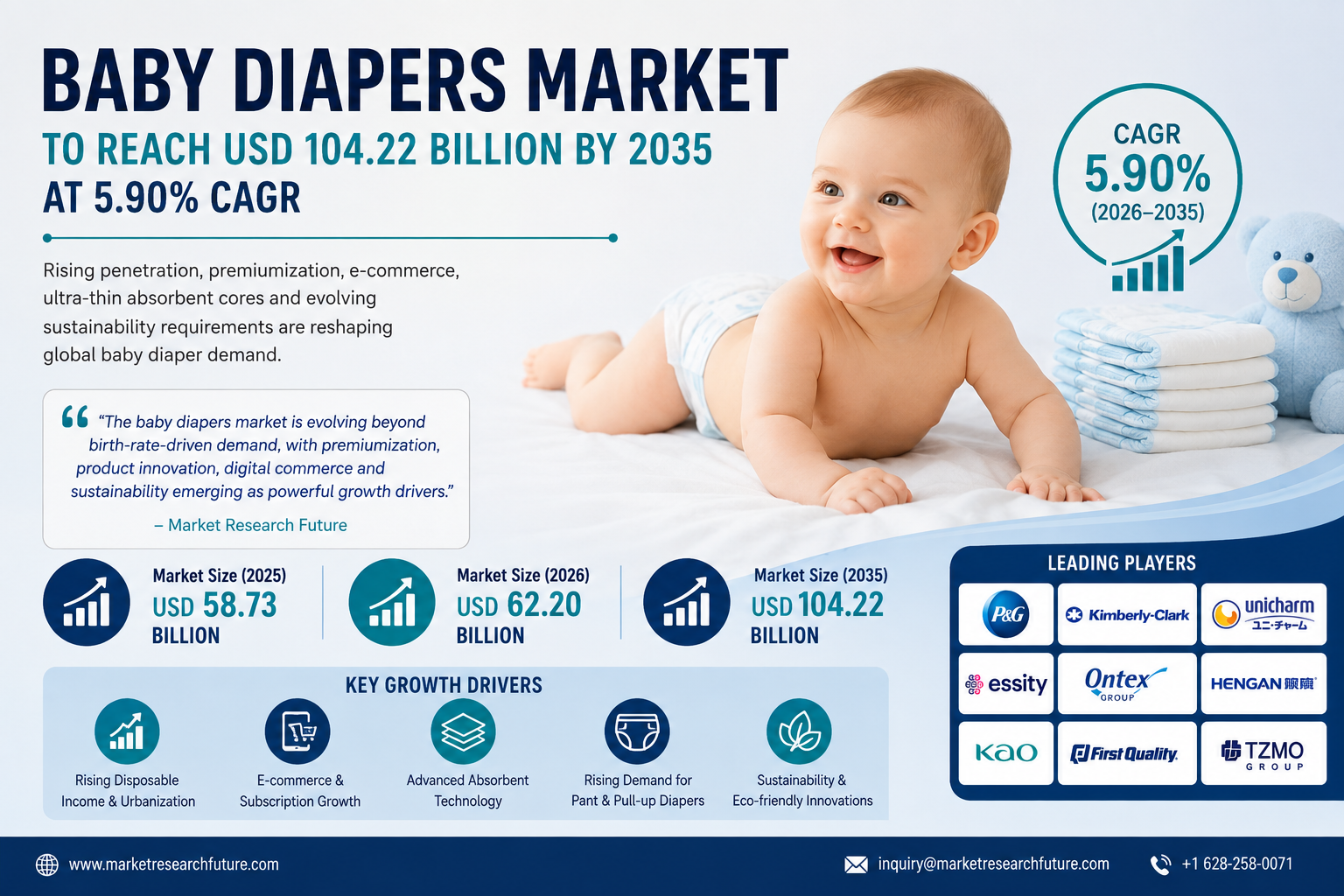 Global Baby Diapers Market Set to Hit USD 104.22 Billion by 2035, Driven by Premiumization and Innovation