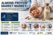 Almond Protein Market to Reach USD 5.97 Billion by 2035, Driven by Plant-Based Nutrition and Wellness Trends