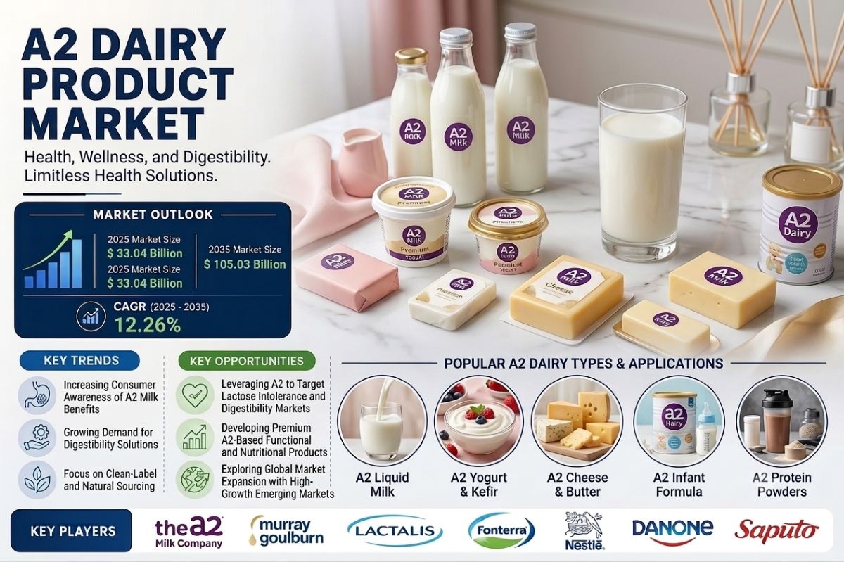 A2 Dairy Product Market to Hit USD 105.03 Billion by 2035, Fueled by Growing Health and Wellness Trends