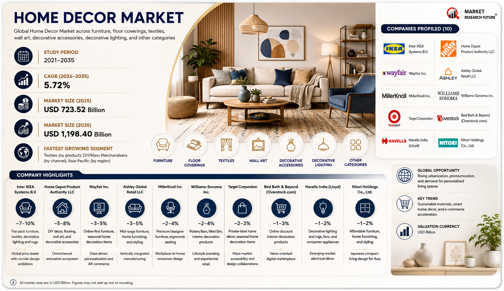 Home Decor Market to Reach USD 1,198.40 Billion by 2035 at 5.72% CAGR as Design-Led Living Drives Demand