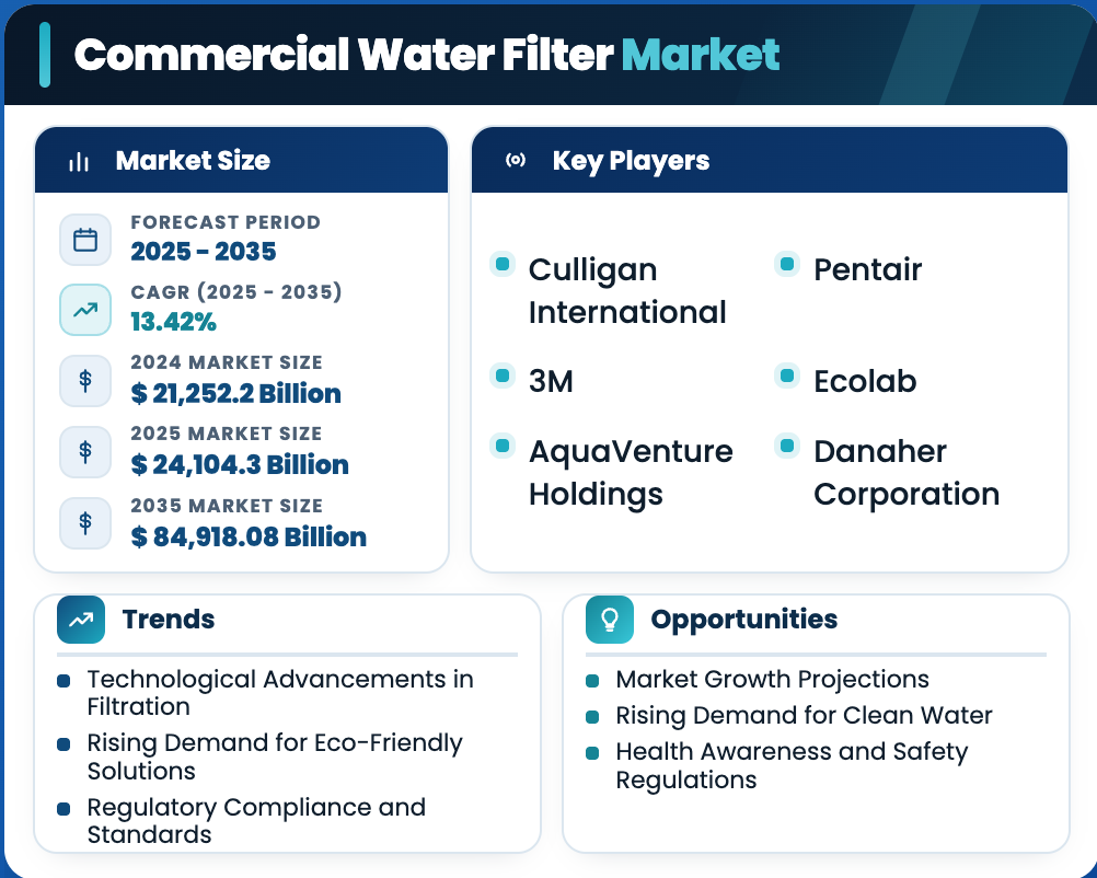 Commercial Water Filtration Demand Accelerates as Industry Value Targets USD 84.92 Billion, Reflecting a 13.42% CAGR