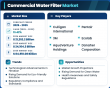Commercial Water Filtration Demand Accelerates as Industry Value Targets USD 84.92 Billion, Reflecting a 13.42% CAGR