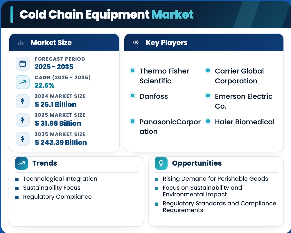 Cold Chain Equipment Demand Surges as Market Value Targets USD 243.39 Billion, Marking a 22% Growth Rate