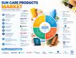 Sun Care Products Market to Reach USD 26.5 Billion by 2035 at 6.2% CAGR as UV Protection and Online Retail Drive Growth