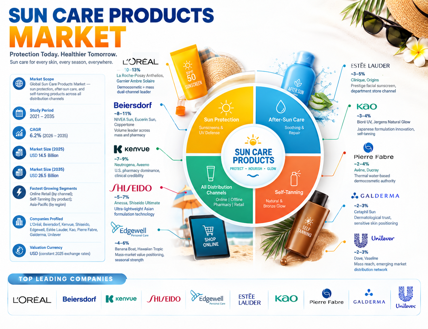 Sun Care Products Market to Reach USD 26.5 Billion by 2035 at 6.2% CAGR as UV Protection and Online Retail Drive Growth
