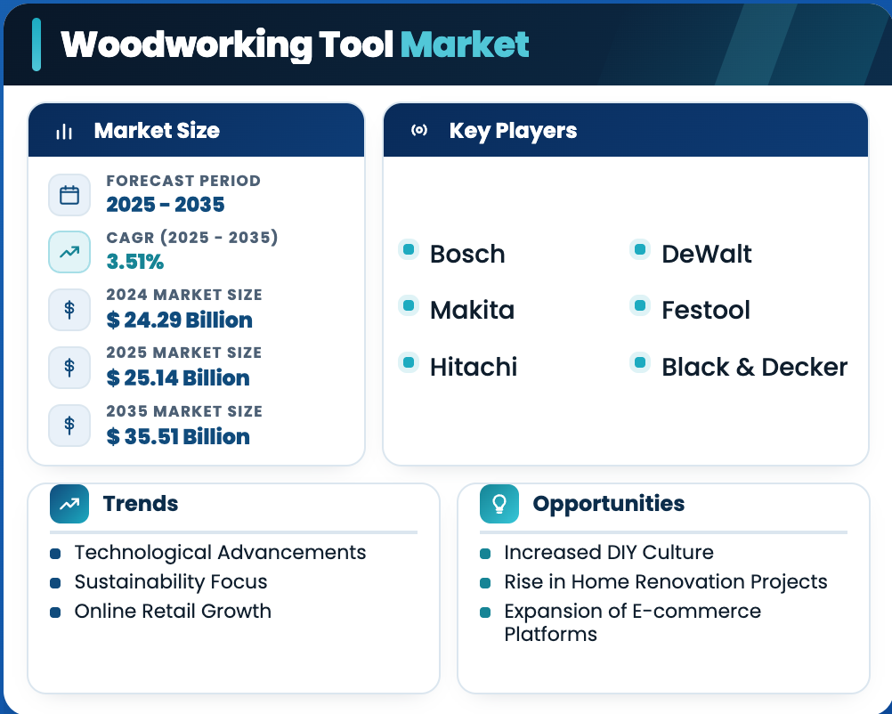 Woodworking Tool Market Advances Toward USD 35.51 Billion as Modern Production Needs Support 3.51% Annual Growth
