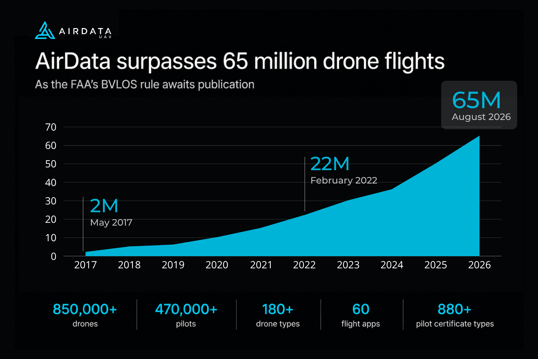 AirData surpasses 65 million drone flights as the FAA’s BVLOS rule awaits publication