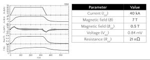 Stable 40 kA operation under a 7 T external magnetic field